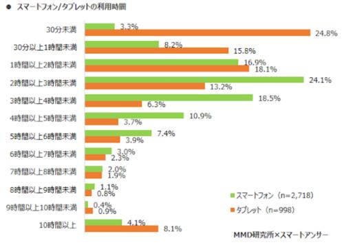 スマホ依存症の治し方 スマホ時間が長い原因と対策まとめ つみあげlife